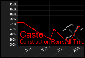 Total Graph of Casto