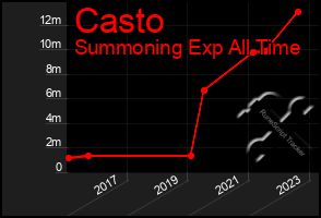 Total Graph of Casto
