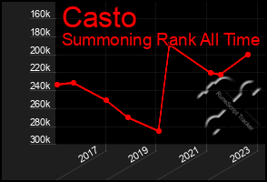 Total Graph of Casto