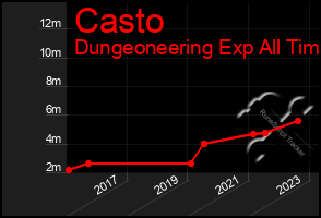 Total Graph of Casto