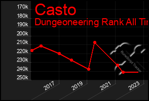 Total Graph of Casto