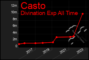 Total Graph of Casto