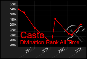 Total Graph of Casto