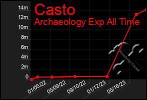 Total Graph of Casto