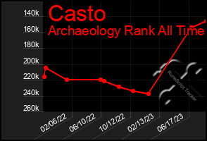 Total Graph of Casto