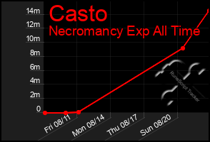 Total Graph of Casto