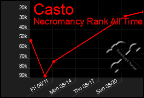 Total Graph of Casto