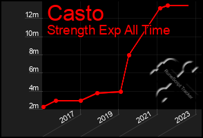 Total Graph of Casto
