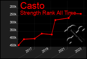 Total Graph of Casto