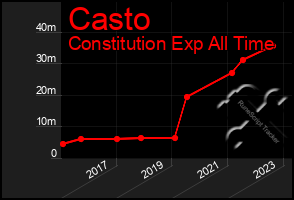 Total Graph of Casto