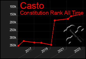 Total Graph of Casto