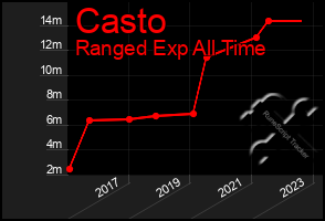 Total Graph of Casto