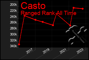 Total Graph of Casto