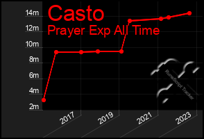 Total Graph of Casto