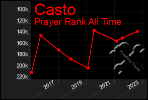 Total Graph of Casto