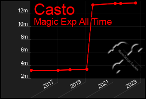 Total Graph of Casto