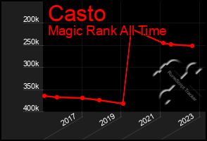 Total Graph of Casto