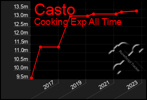 Total Graph of Casto