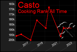 Total Graph of Casto