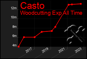 Total Graph of Casto