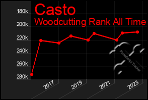 Total Graph of Casto