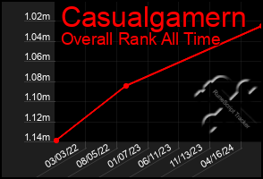 Total Graph of Casualgamern