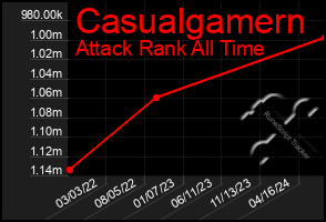 Total Graph of Casualgamern