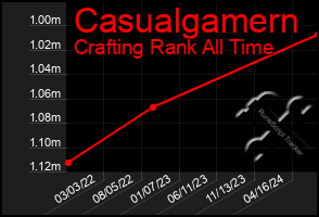 Total Graph of Casualgamern