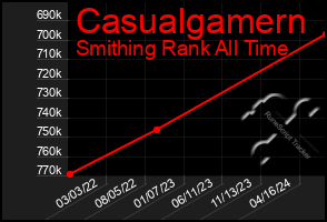 Total Graph of Casualgamern