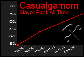 Total Graph of Casualgamern