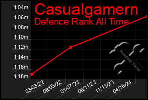 Total Graph of Casualgamern