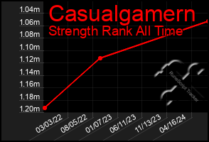 Total Graph of Casualgamern