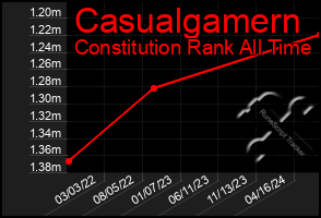 Total Graph of Casualgamern