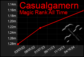 Total Graph of Casualgamern