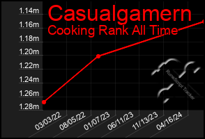 Total Graph of Casualgamern