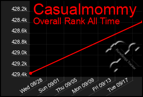 Total Graph of Casualmommy