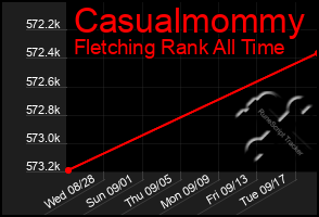 Total Graph of Casualmommy