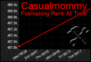 Total Graph of Casualmommy