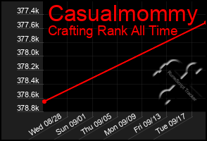 Total Graph of Casualmommy