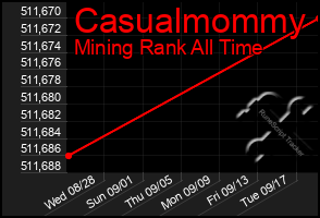 Total Graph of Casualmommy