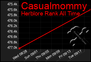 Total Graph of Casualmommy