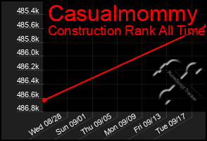 Total Graph of Casualmommy