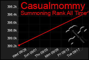 Total Graph of Casualmommy