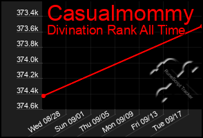 Total Graph of Casualmommy