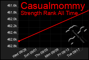 Total Graph of Casualmommy