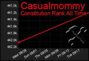 Total Graph of Casualmommy