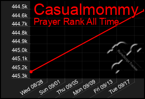 Total Graph of Casualmommy