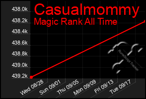 Total Graph of Casualmommy