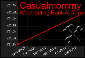 Total Graph of Casualmommy