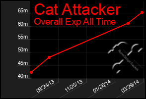 Total Graph of Cat Attacker